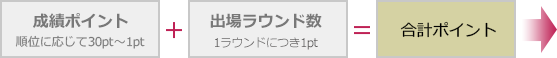 合計ポイントは成績ポイントと出場ラウンド数の順位に応じたポイントの合計